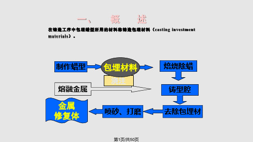 磷酸盐包埋材料PPT课件