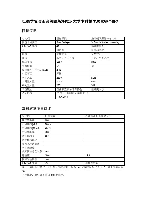 巴德学院与圣弗朗西斯泽维尔大学本科教学质量对比