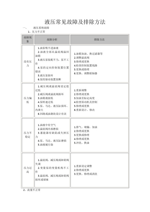 液压常见故障及排除方法