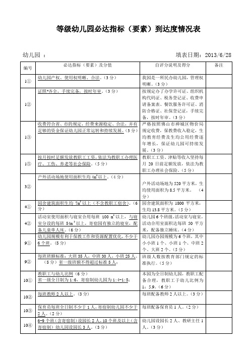 等级幼儿园必达指标(要素)到达度情况表