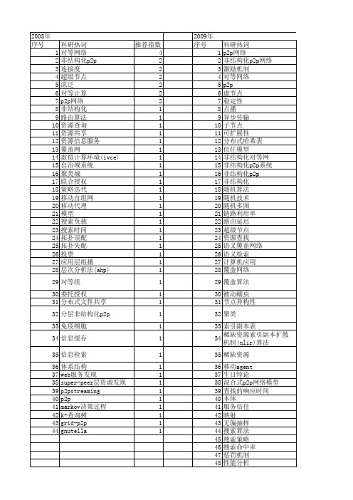 【国家自然科学基金】_非结构化p2p_基金支持热词逐年推荐_【万方软件创新助手】_20140803