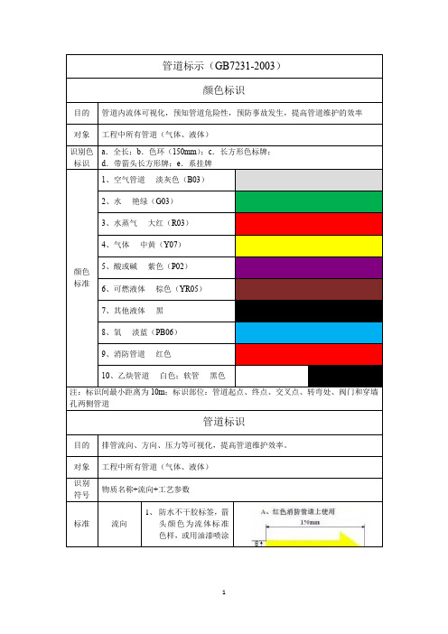 各类管道颜色标示