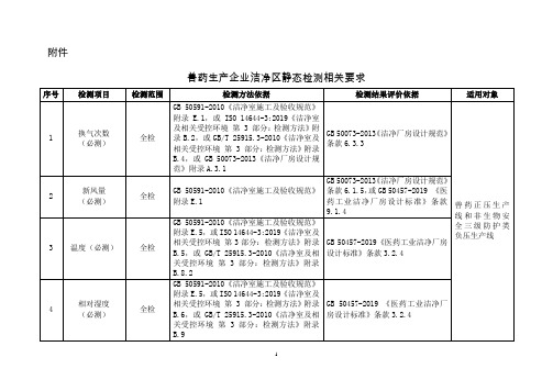 兽药生产企业洁净区静态检测相关要求