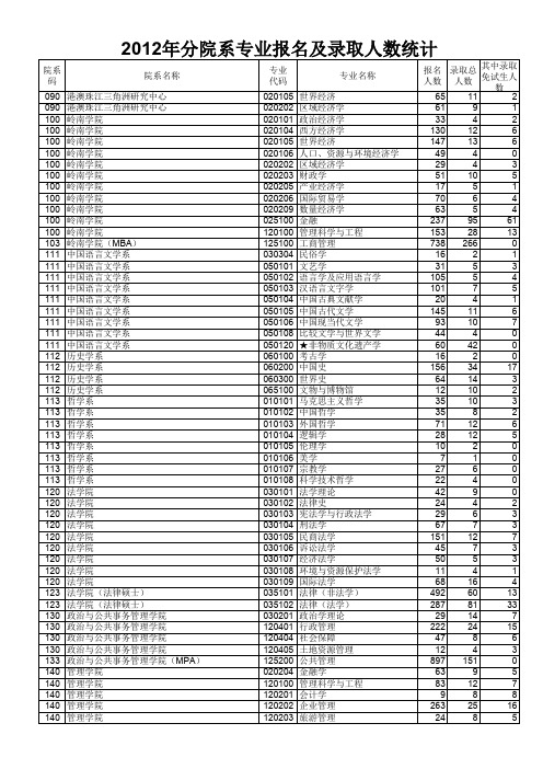 2012年中山大学分院系专业报名及录取人数统计