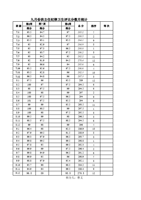 班主任纪律卫生评比分数月统计