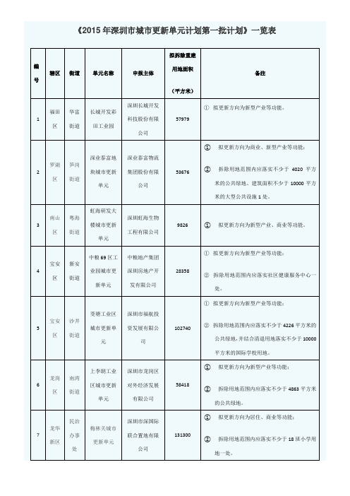 2015年深圳市城市更新单元计划第一批至第四批计划汇总表