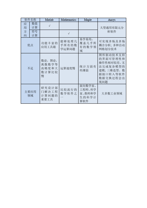 Matlab Mathematics Maple及Ansys优缺点对比总结