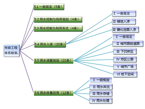 雨水控制与利用工程设计规范宣贯课件(市政工程)
