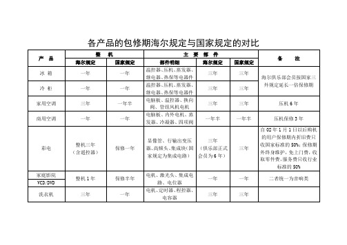 家用电器国家三包规定 (2)