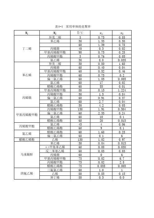 常用单体的竞聚率