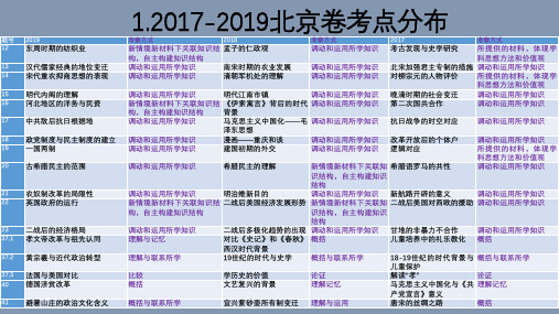 2020年高三历史复习及教学建议