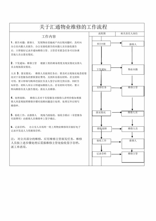 关于物业维修的工作流程