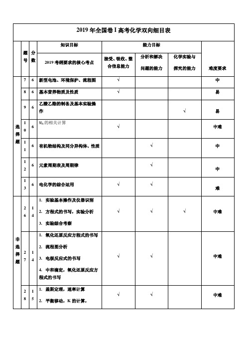 2019全国卷I高考化学双向细目表及考点对应知识点总汇