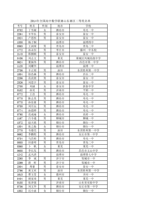 2014年全国高中数学联赛(山东赛区)获奖名单