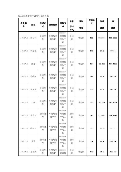 2018华南理工研究生录取名单