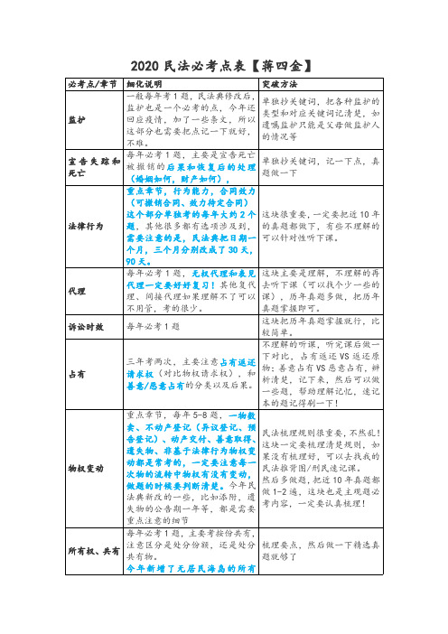 2020民法必考点表