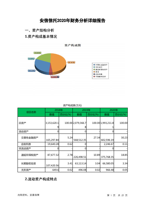 安信信托2020年财务分析详细报告