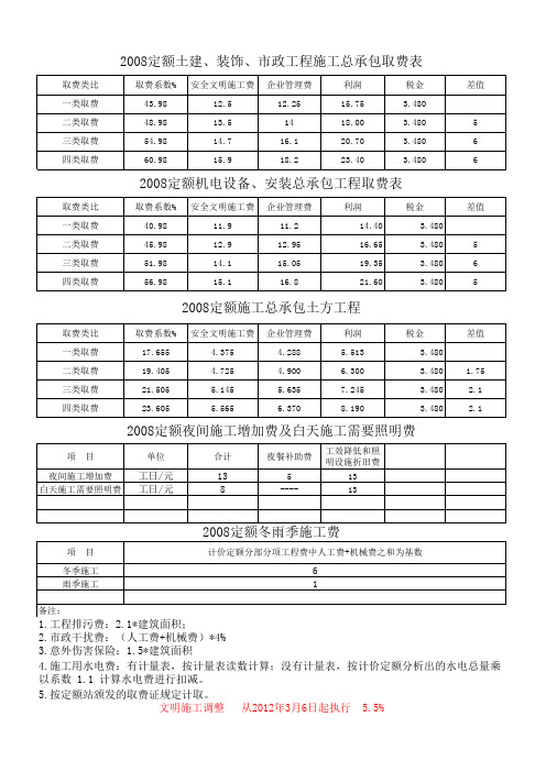 2008定额取费表