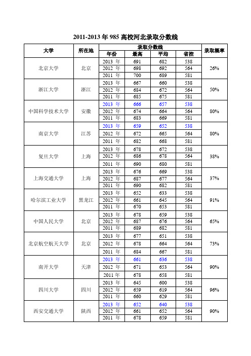 985高校河北录取分数线