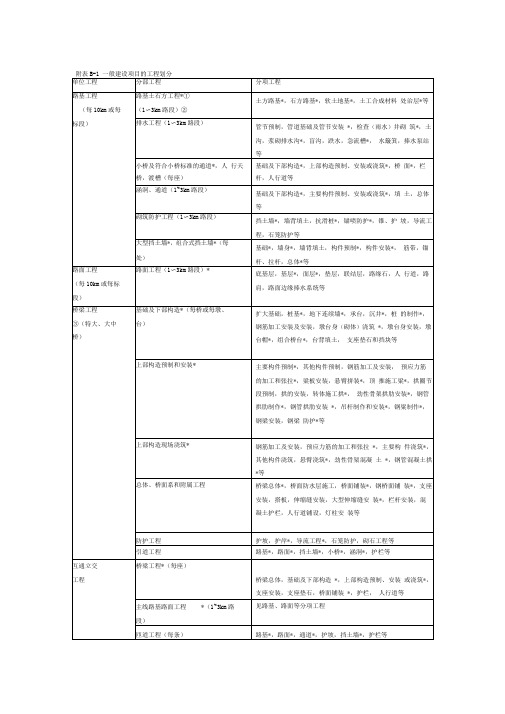 公路工程的项目划分