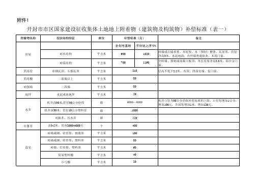 开封市地上附着物(建筑物及构筑物)补偿标准