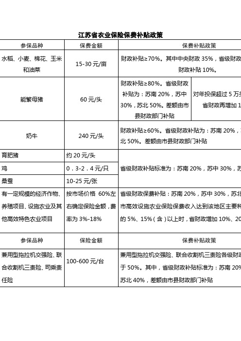 江苏省农业保险保费补贴政策