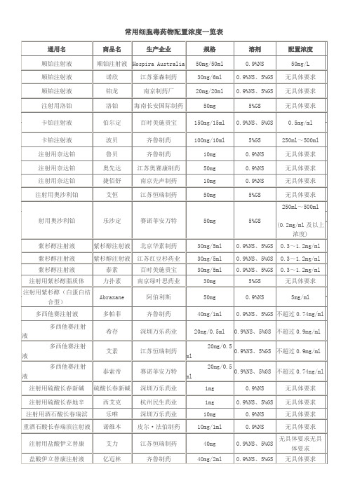 常用细胞毒药物配置浓度一览表