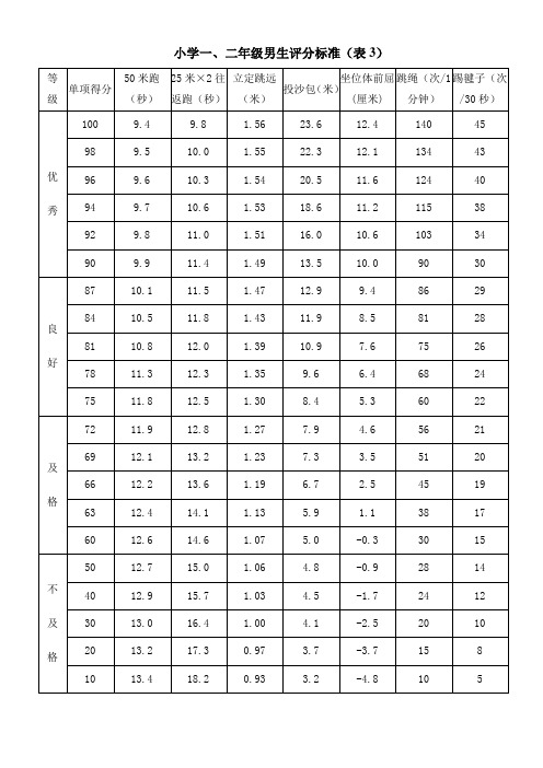 小学《国家学生体质健康标准》评分标准表(一二年级)