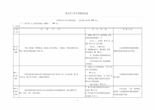 【最新合同模板】班主任工作月考核量化表