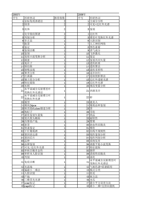 【浙江省自然科学基金】_鉴别_期刊发文热词逐年推荐_20140811