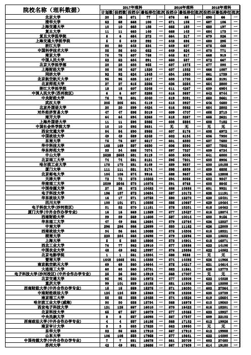 广东省近三年高考录取分数排名数据库 理科