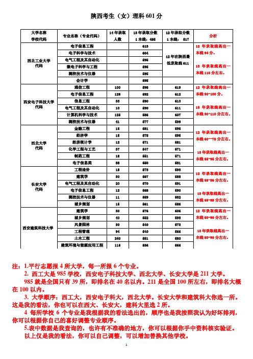 2014年高考填报志愿-理科601分