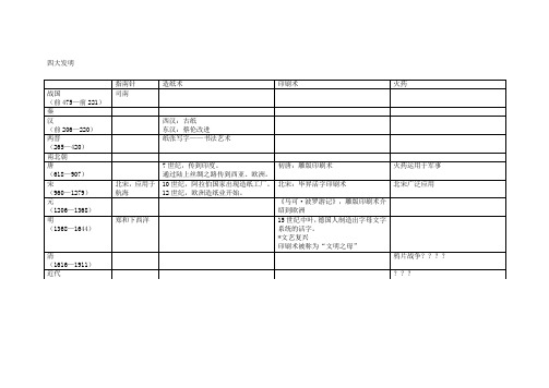 中国四大发明时间轴列表