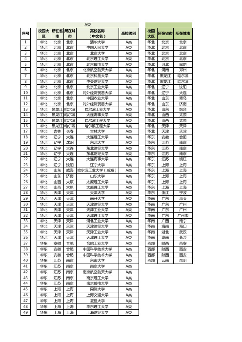 A、B、C类高校各校区专业分布情况参考