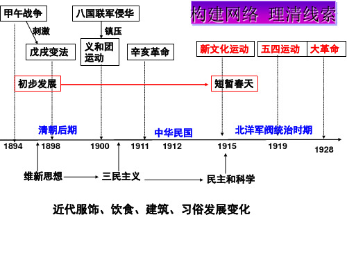 清末民初课件-山东省昌乐县第二中学高考历史复习