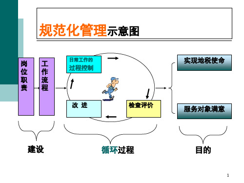 规范化管理的五个步骤课堂PPT