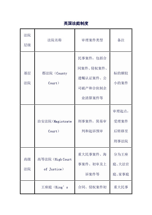 英国法庭制度