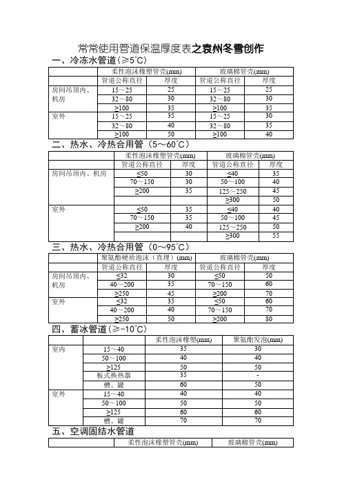 常用管道保温厚度表