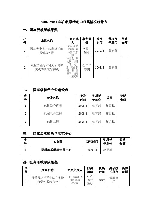 2009-2011年在教学活动中获奖情况统计表