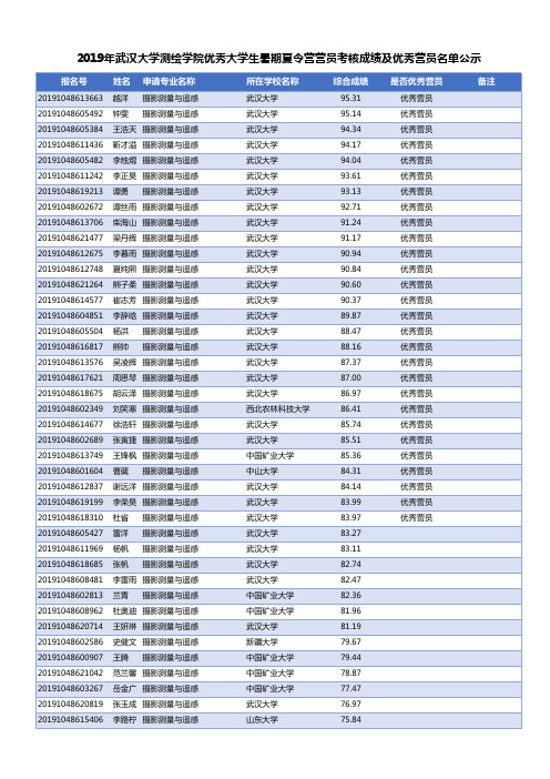 2019年武汉大学测绘学院优秀大学生暑期夏令营营员考核成绩