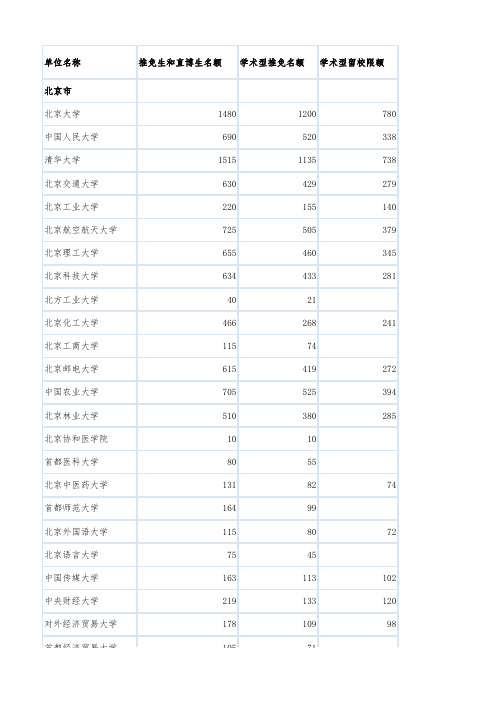 2014全国各高校保研名额