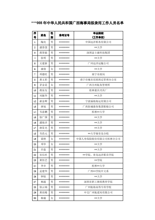 2008年中华人民共和国广西海事局拟录用工作人员名单【模板】