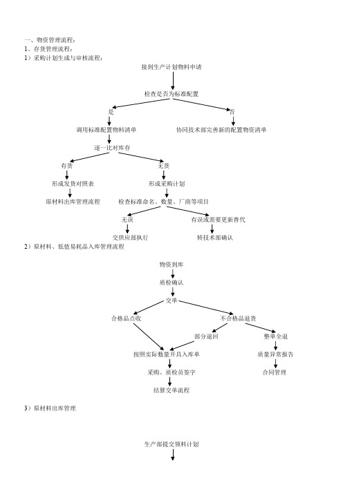 财产物资管理、成本核算与报表核算流程
