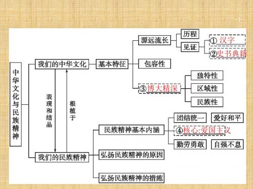高考政治一轮复习 第三单元 中华文化与民族精神 3.6 我们的中华文化名师课件 新人教版必修3