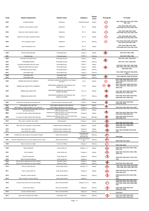 GHS 危险代码符号说明