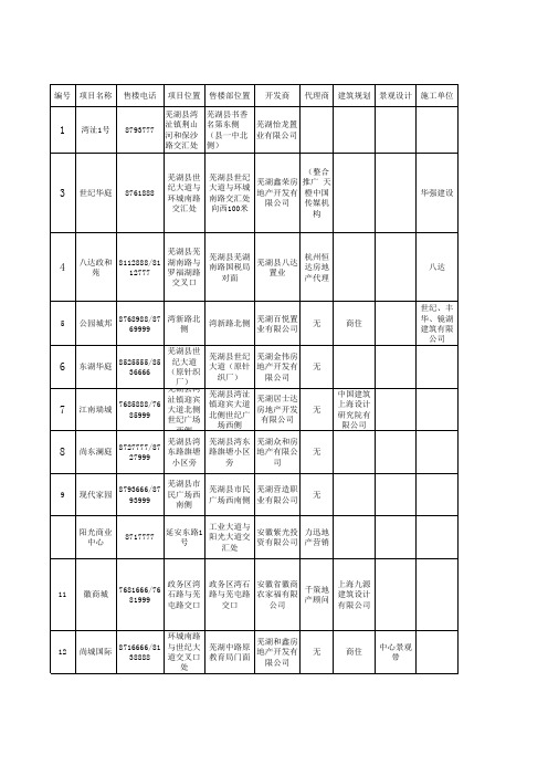 芜湖县房地产项目调查跟进表