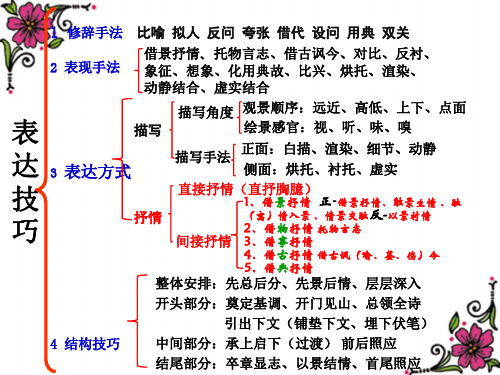 诗歌鉴赏_抒情手法