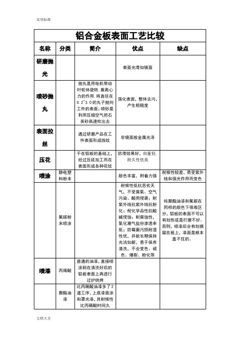 铝合金表面处理实用工艺介绍及优缺点比较(含图片说明书)