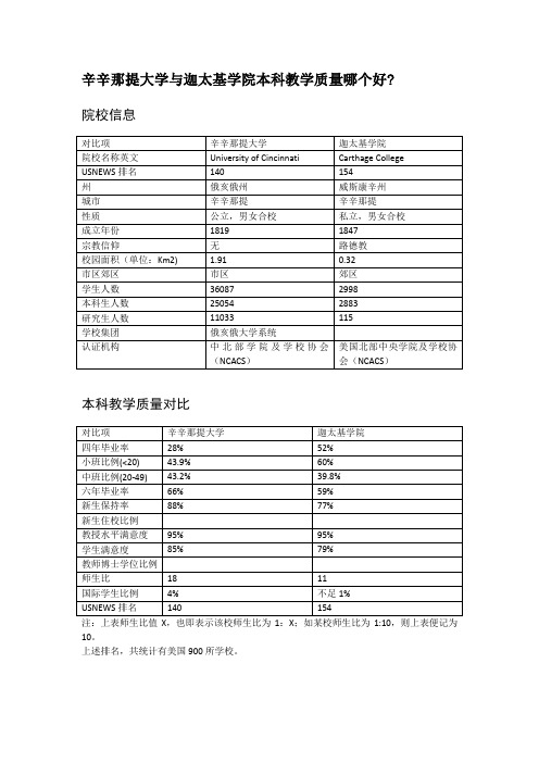 辛辛那提大学与迦太基学院本科教学质量对比