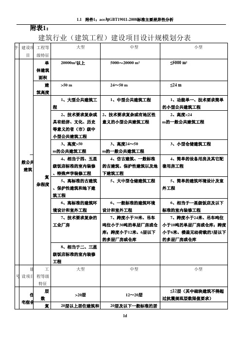 建筑行业(建筑工程)建设项目设计规模划分表